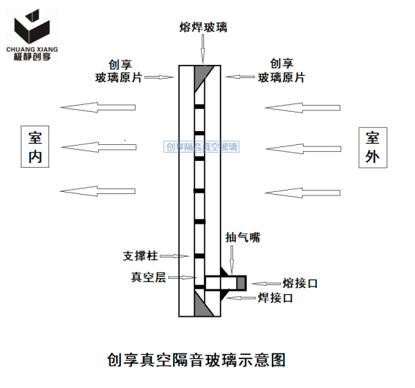 乐山创享真空隔音玻璃